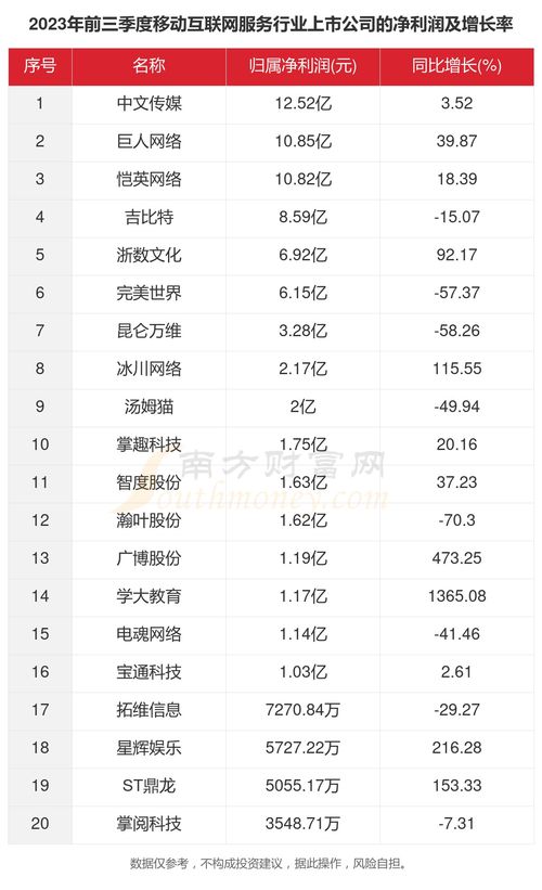 剖析2023年移動互聯網服務 33家上市公司核心數據洞察